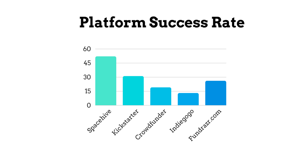 Platform Success Rate