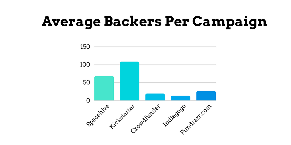Average Backers per Campaign