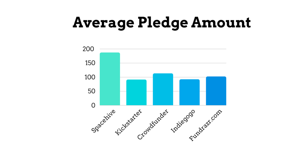Average Pledge Amount