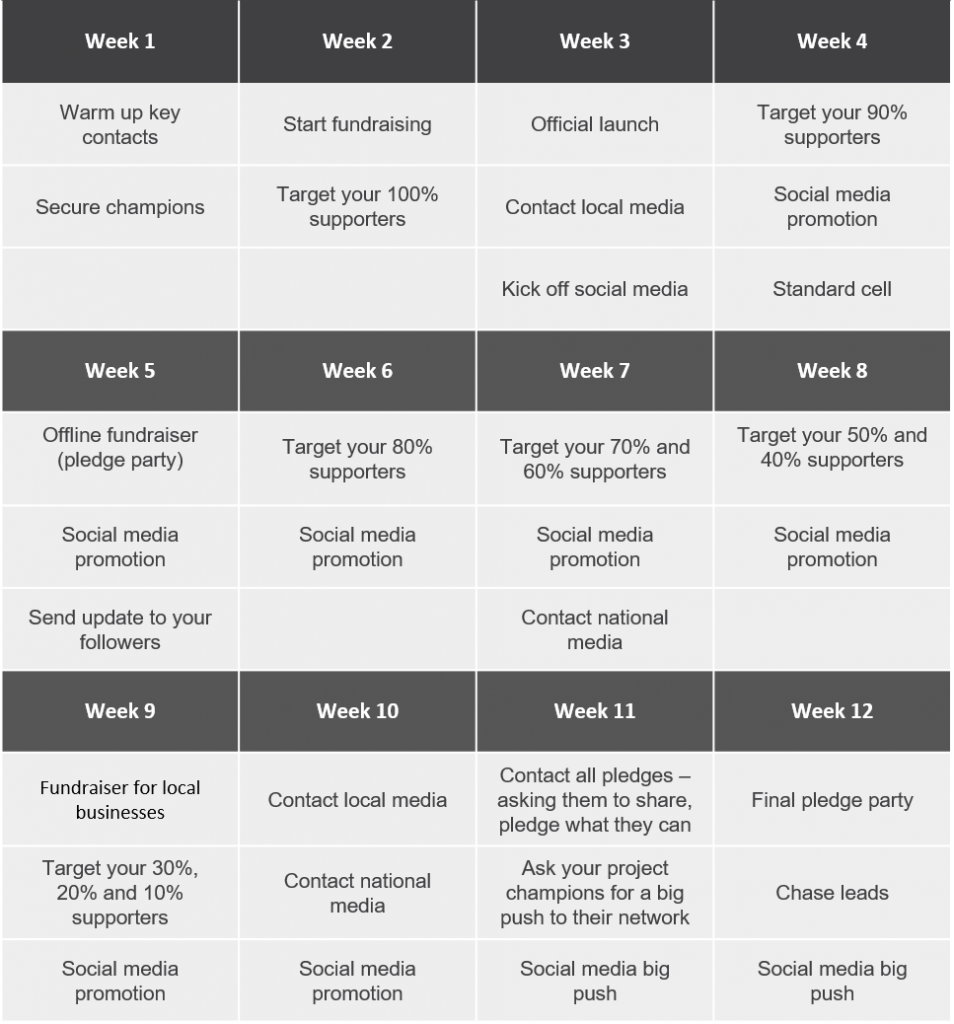 Sample campaign schedule