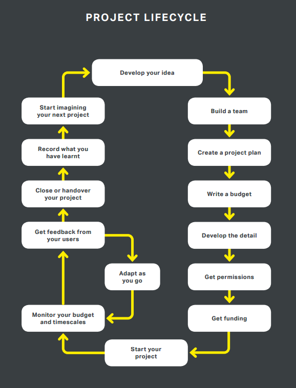 Project Lifecycle